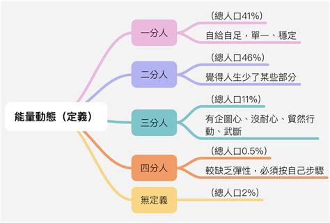 一分人 意思|人類圖的定義：你的能量區塊｜曼蒂人類